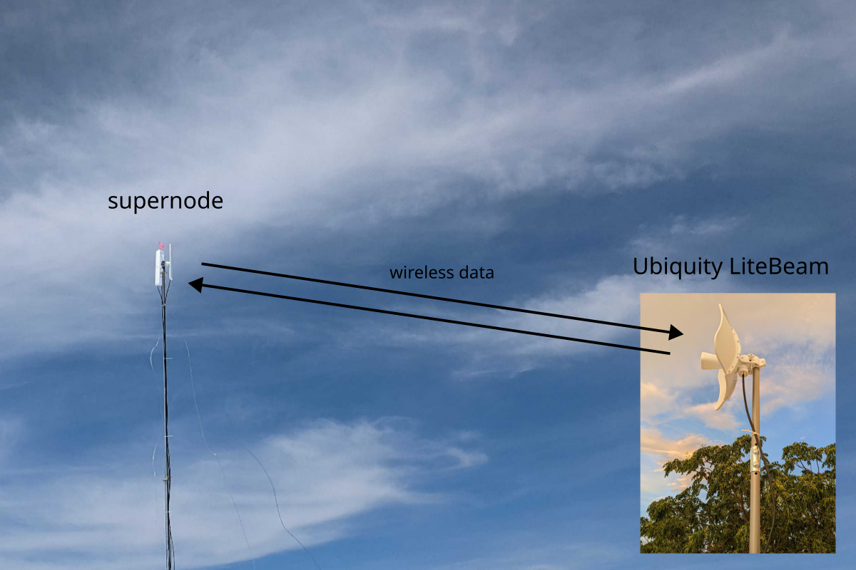 Ubiquiti LiteBeam connecting to supernode
