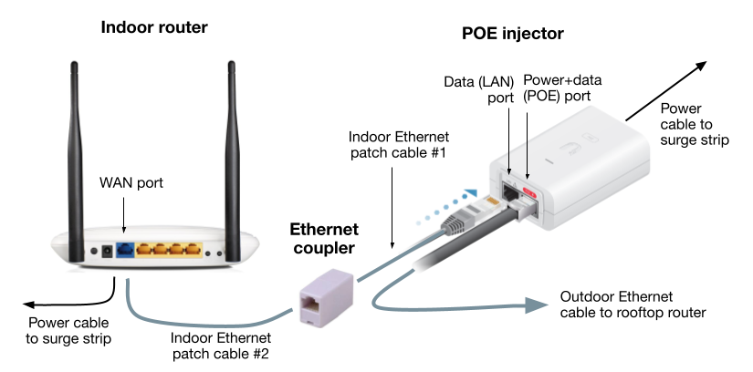 Indoor Router Connection Diagram