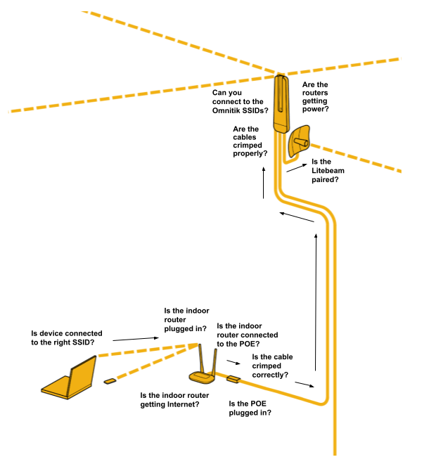 Troubleshooting Diagram