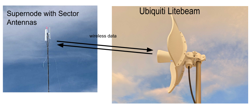 LiteBeams connect to the LiteAP sector antennas